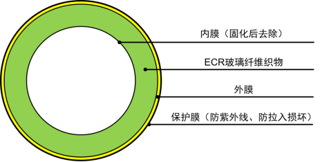 紫外光固化法修复内衬
